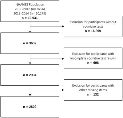 Developing and validating a nomogram for cognitive impairment in the older people based on the NHANES